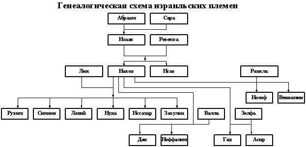 схема родословная олимпийских богов